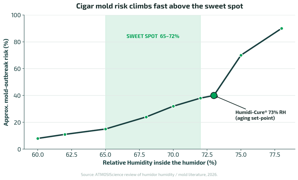 Chart: cigar mold-outbreak risk rises sharply above 72% RH, with a safe sweet spot of 65-72% relative humidity