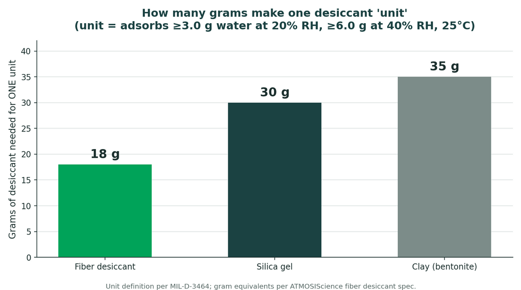 Grams of desiccant per unit: fiber desiccant 18 g, silica gel 30 g, clay 35 g under the MIL-D-3464 unit definition