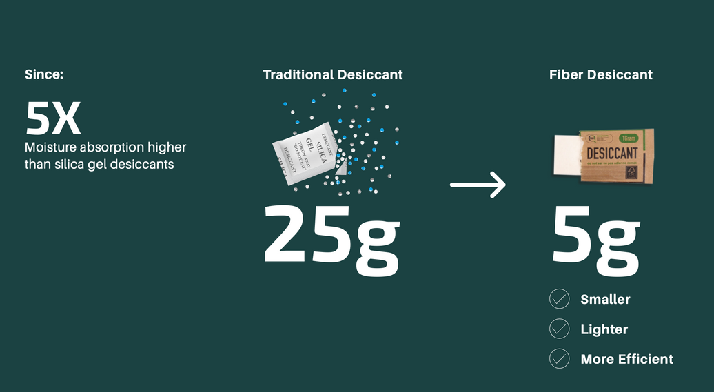 Comparison of traditional desiccant formats and fiber desiccant for packaging moisture control