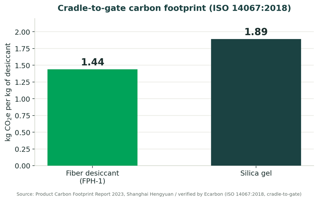 Bar chart: fiber desiccant 1.44 vs silica gel 1.89 kg CO2e per kg, ISO 14067 cradle-to-gate