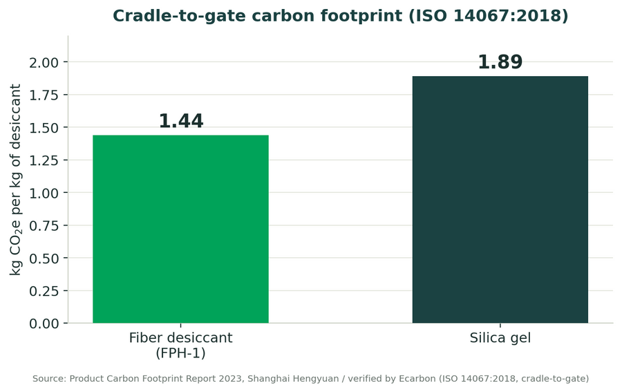 Packaging Scope 3 Emissions and Your Desiccant: What to Report, What to Cut