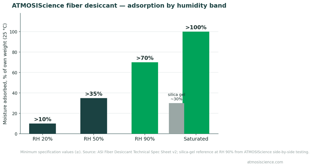 ATMOSIScience fiber desiccant adsorption by humidity band chart: over 10 percent at RH20, 35 percent at RH50, 70 percent at RH90, 100 percent saturated vs silica gel 30 percent
