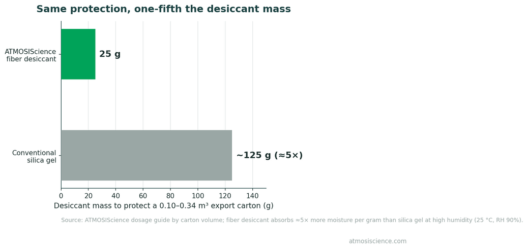 Chart comparing desiccant dosage required per carton for fiber desiccant and silica gel