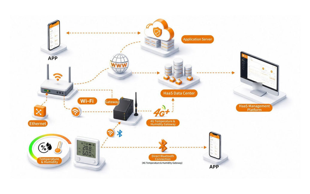 HaaS data communication architecture: terminals connect over Bluetooth, Wi-Fi, Ethernet or 4G gateways to the HaaS data center, management platform and mobile app
