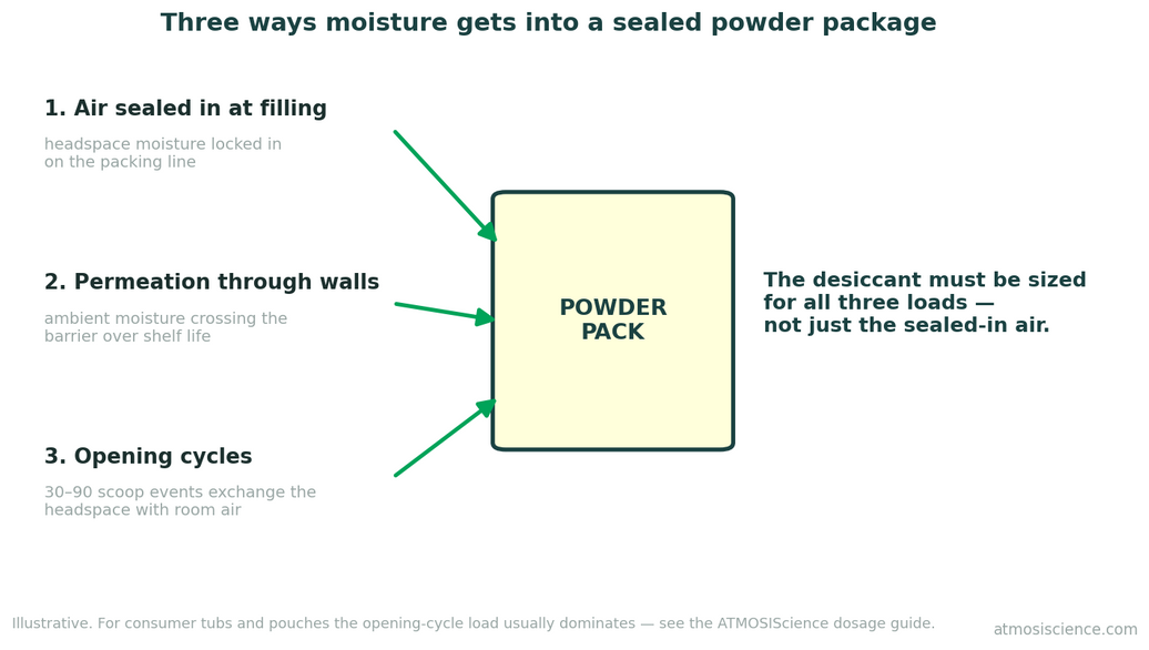 Diagram of three moisture entry paths into a sealed powder package: sealed-in air, wall permeation, opening cycles