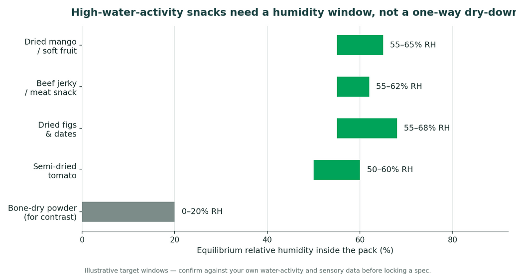 Target in-pack humidity windows for dried fruit, jerky, figs and semi-dried tomato compared with bone-dry powder