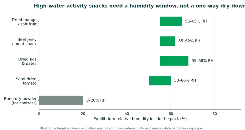 Target in-pack humidity windows for dried fruit, jerky, figs and semi-dried tomato compared with bone-dry powder