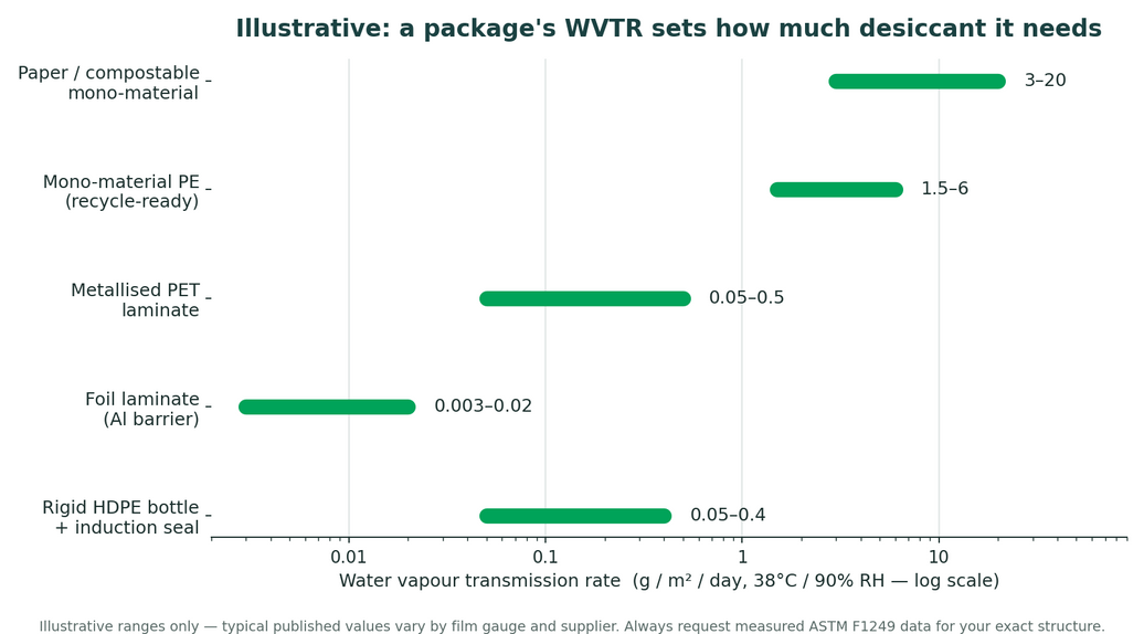 Illustrative water vapour transmission rate ranges by package structure, from foil laminate to paper compostable mono-material