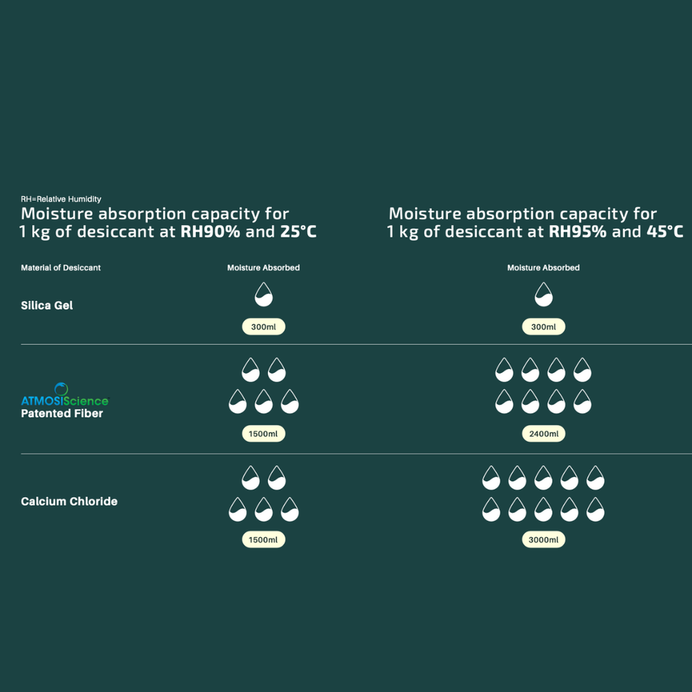 Fiber Desiccant Biodegradable & Reusable