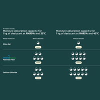 Fiber Desiccant Biodegradable & Reusable
