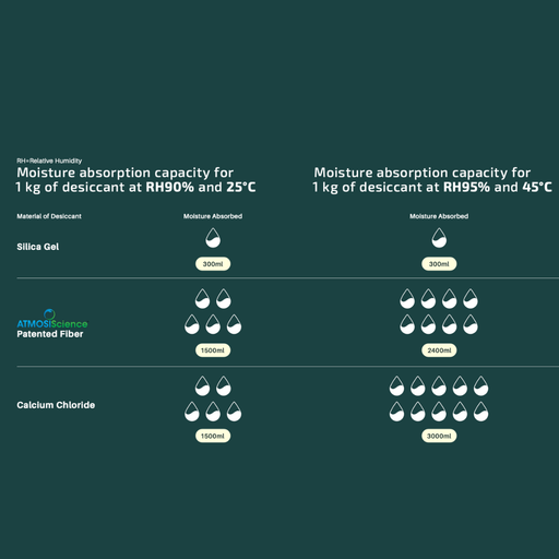 Fiber Desiccant Biodegradable & Reusable