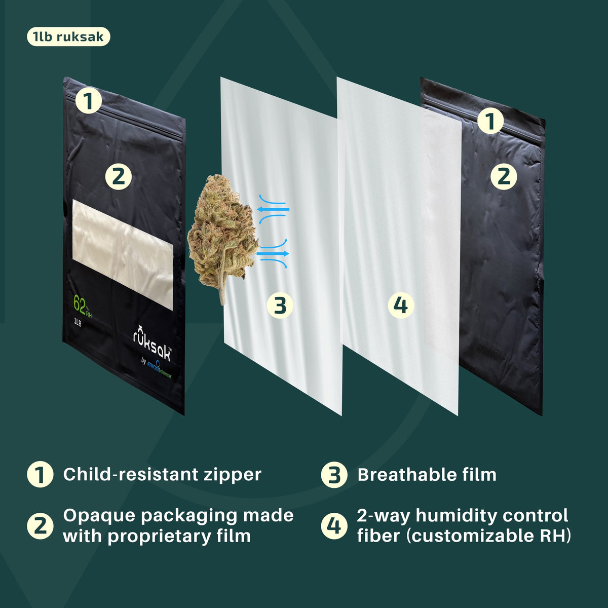 Four layers, no humidity pack