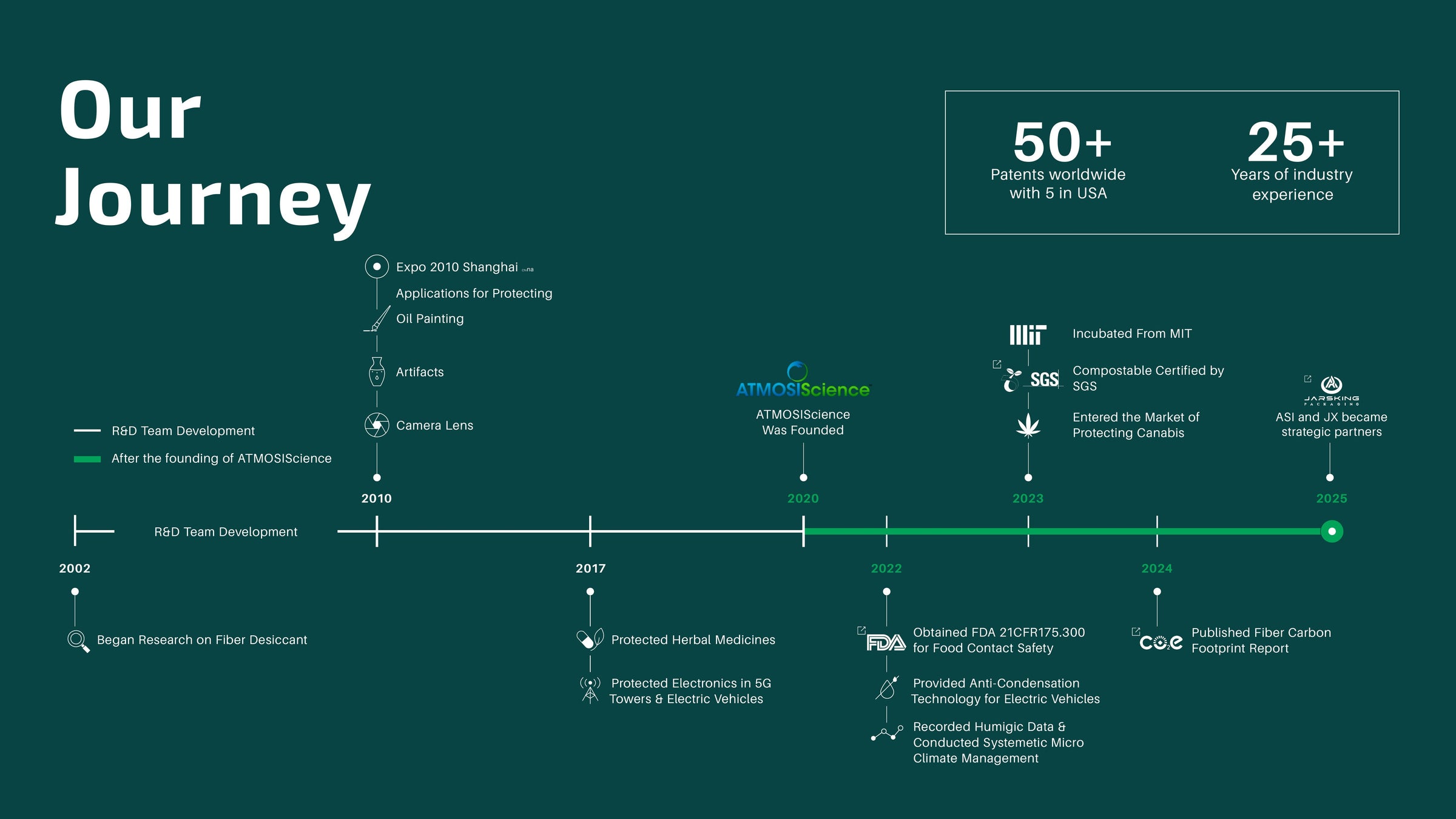 ATMOSIScience journey timeline 2002 to 2025
