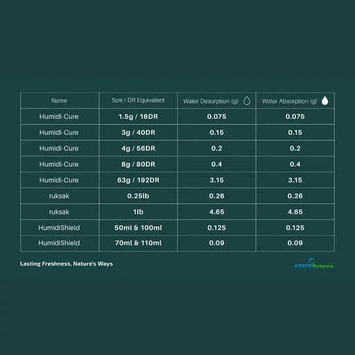 Carton of Humidi - Cure™ 62% for Cannabis - ATMOSIScience | 2 - Way Humidity Control, Naturally